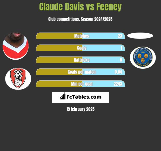 Claude Davis vs Feeney h2h player stats