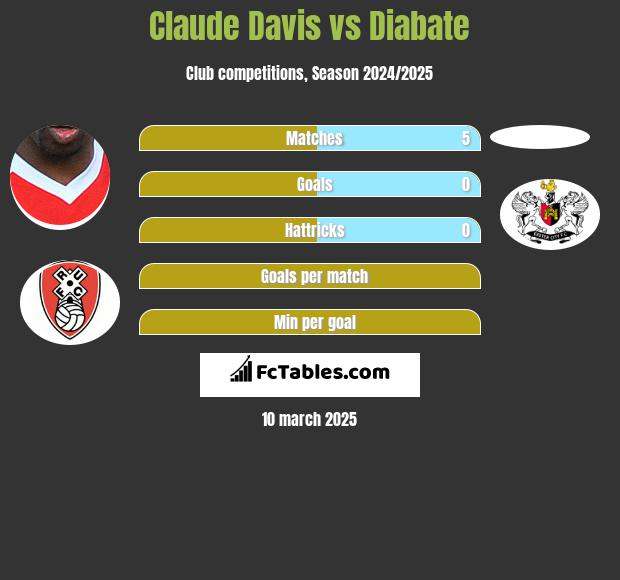 Claude Davis vs Diabate h2h player stats