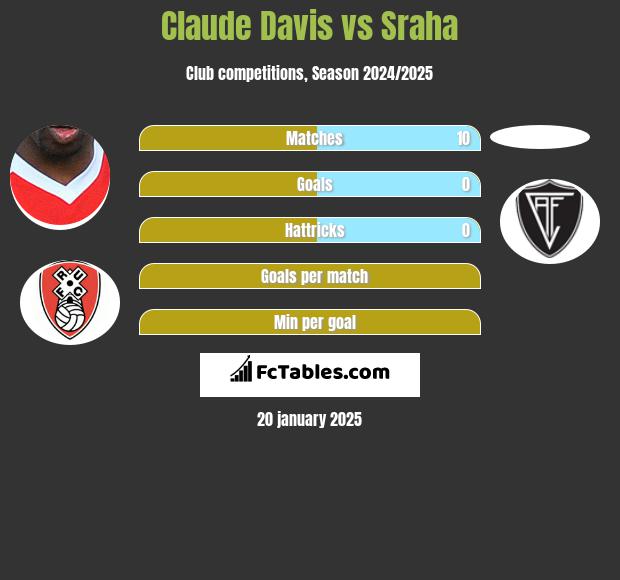 Claude Davis vs Sraha h2h player stats