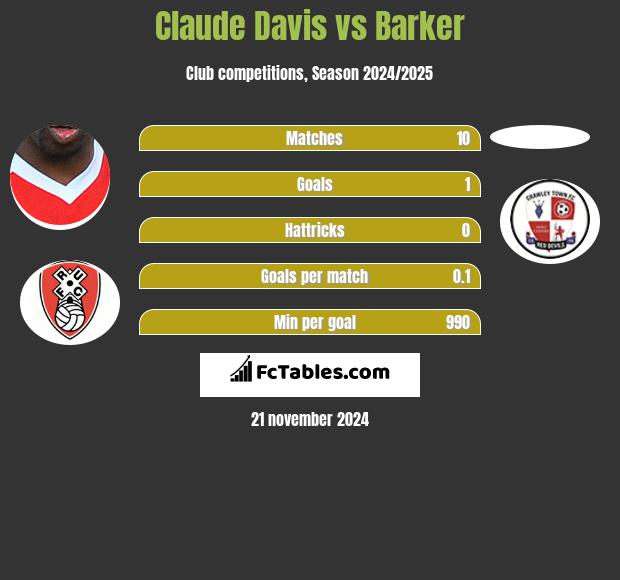 Claude Davis vs Barker h2h player stats