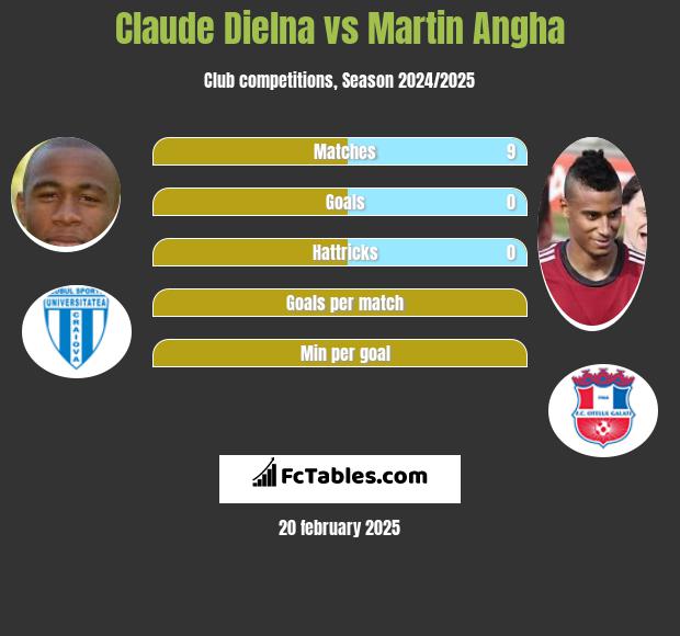 Claude Dielna vs Martin Angha h2h player stats