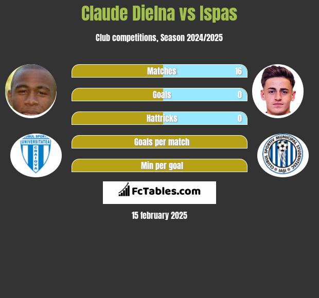 Claude Dielna vs Ispas h2h player stats