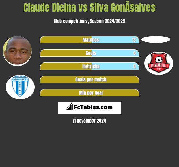 Claude Dielna vs Silva GonÃ§alves h2h player stats