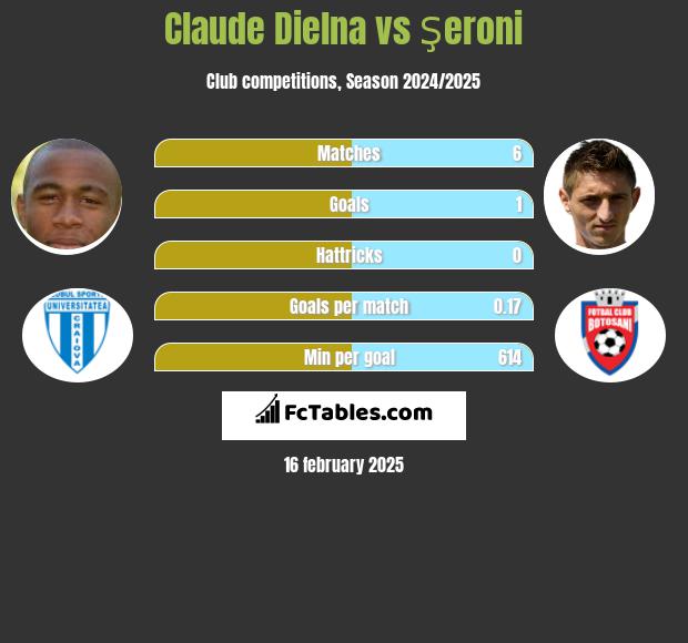 Claude Dielna vs Şeroni h2h player stats