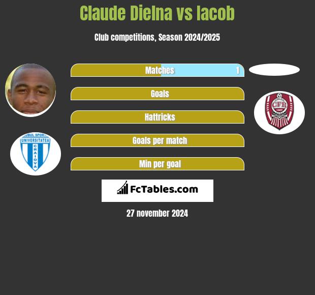 Claude Dielna vs Iacob h2h player stats