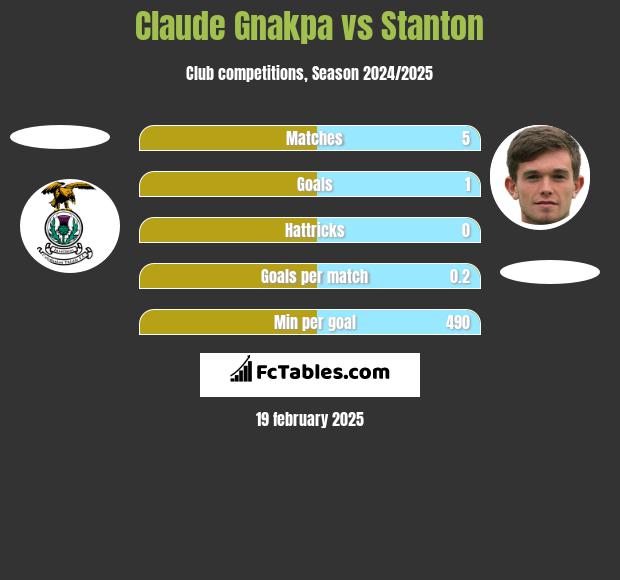 Claude Gnakpa vs Stanton h2h player stats