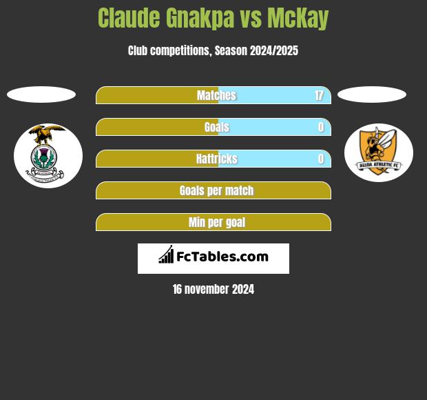 Claude Gnakpa vs McKay h2h player stats