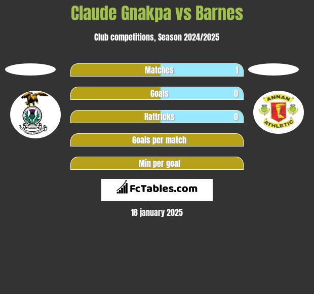 Claude Gnakpa vs Barnes h2h player stats