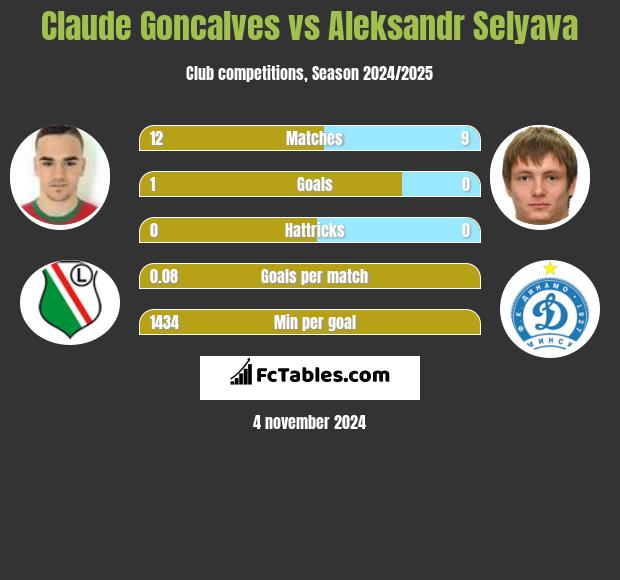 Claude Goncalves vs Aleksandr Selyava h2h player stats