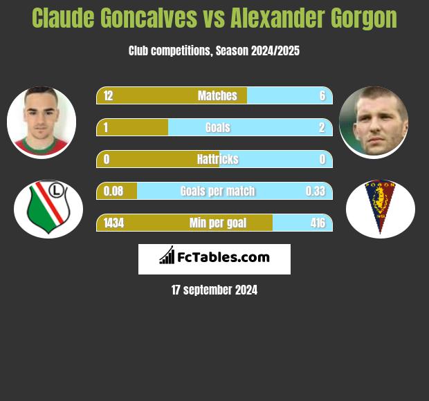 Claude Goncalves vs Alexander Gorgon h2h player stats