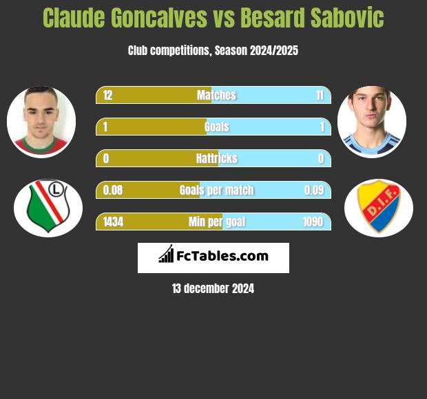 Claude Goncalves vs Besard Sabovic h2h player stats