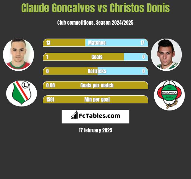 Claude Goncalves vs Christos Donis h2h player stats