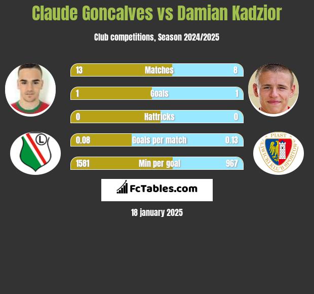 Claude Goncalves vs Damian Kądzior h2h player stats