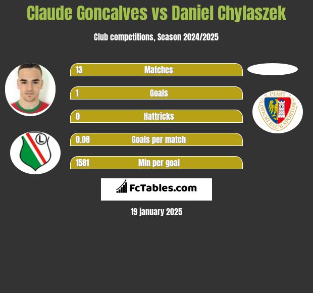 Claude Goncalves vs Daniel Chylaszek h2h player stats