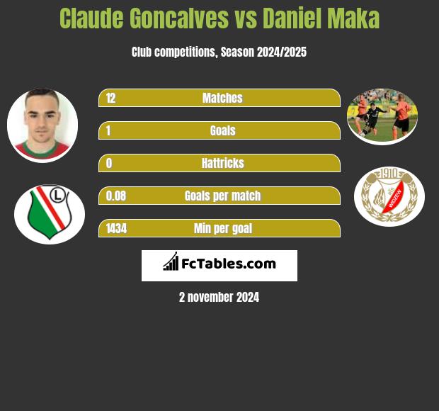 Claude Goncalves vs Daniel Maka h2h player stats