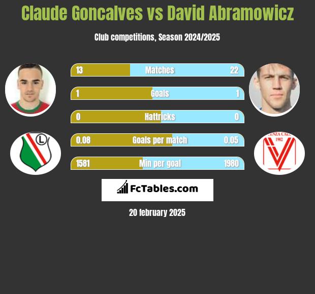 Claude Goncalves vs David Abramowicz h2h player stats