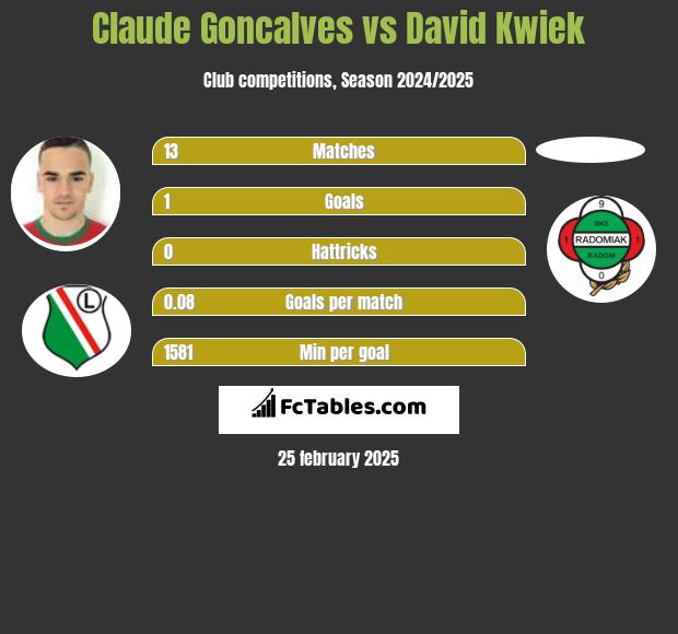 Claude Goncalves vs David Kwiek h2h player stats