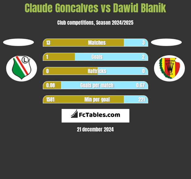 Claude Goncalves vs Dawid Blanik h2h player stats