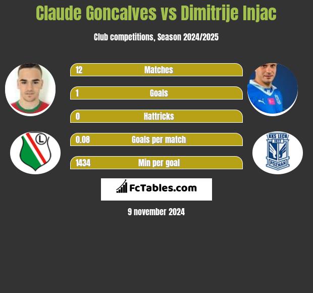 Claude Goncalves vs Dimitrije Injac h2h player stats