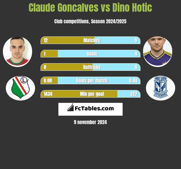 Claude Goncalves vs Dino Hotic h2h player stats