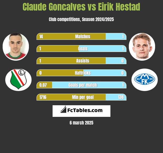 Claude Goncalves vs Eirik Hestad h2h player stats