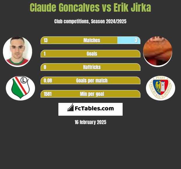 Claude Goncalves vs Erik Jirka h2h player stats