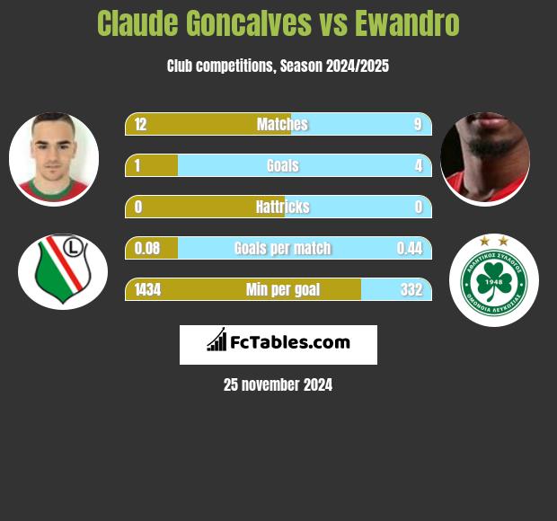 Claude Goncalves vs Ewandro h2h player stats