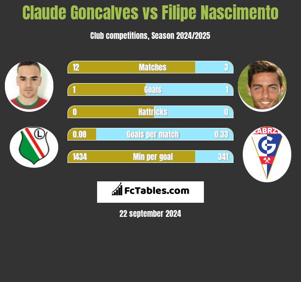 Claude Goncalves vs Filipe Nascimento h2h player stats