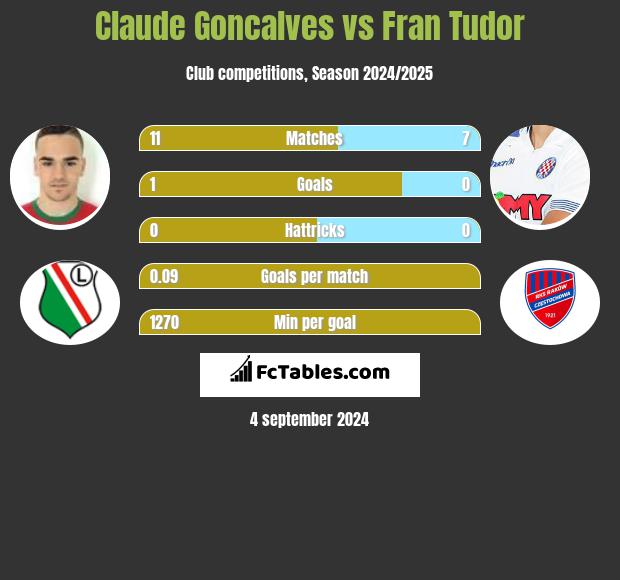 Claude Goncalves vs Fran Tudor h2h player stats