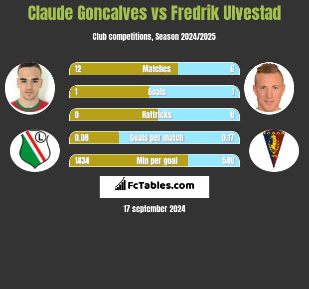 Claude Goncalves vs Fredrik Ulvestad h2h player stats