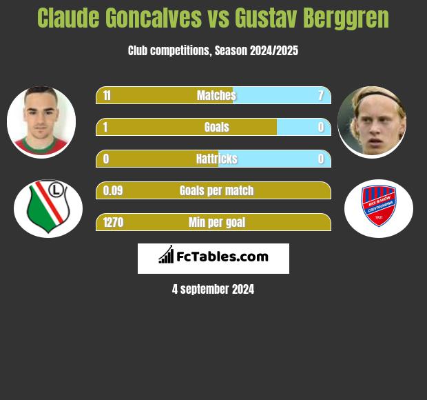 Claude Goncalves vs Gustav Berggren h2h player stats