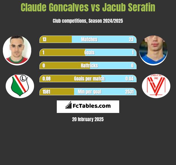 Claude Goncalves vs Jacub Serafin h2h player stats