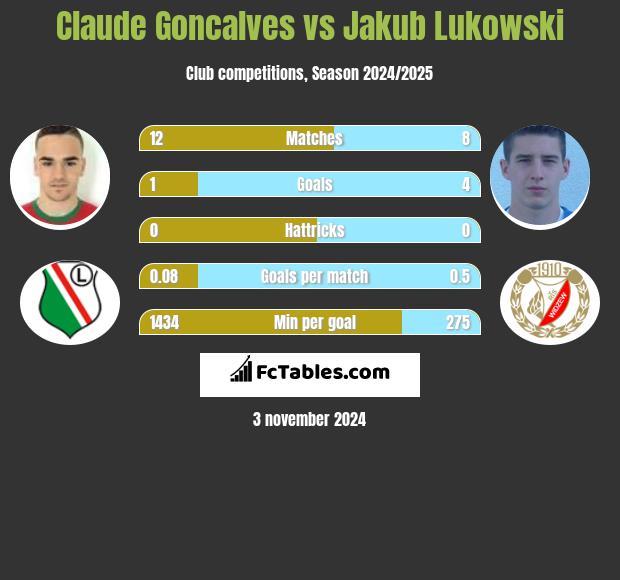 Claude Goncalves vs Jakub Lukowski h2h player stats