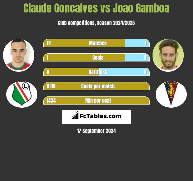 Claude Goncalves vs Joao Gamboa h2h player stats