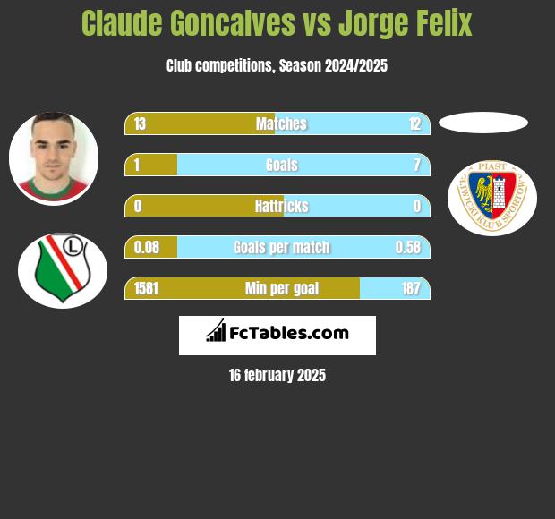 Claude Goncalves vs Jorge Felix h2h player stats