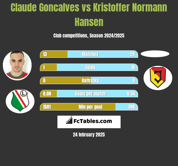 Claude Goncalves vs Kristoffer Normann Hansen h2h player stats