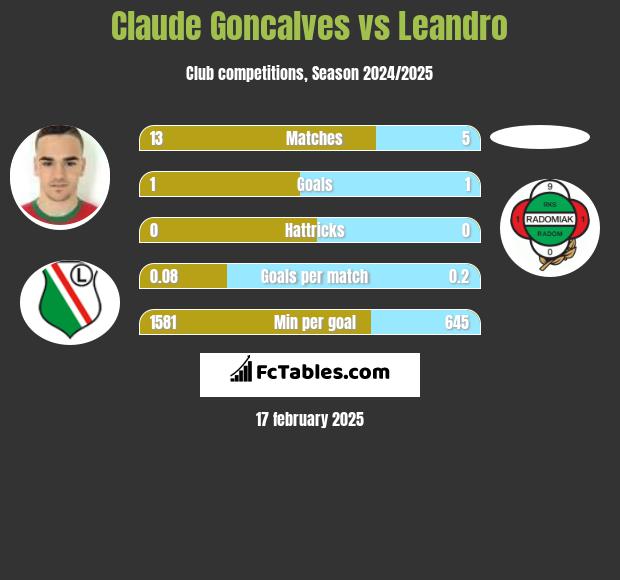 Claude Goncalves vs Leandro h2h player stats