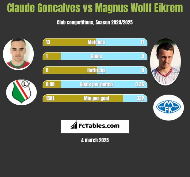 Claude Goncalves vs Magnus Eikrem h2h player stats