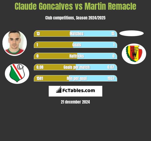 Claude Goncalves vs Martin Remacle h2h player stats