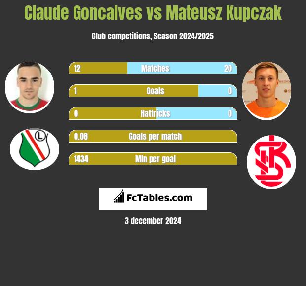 Claude Goncalves vs Mateusz Kupczak h2h player stats