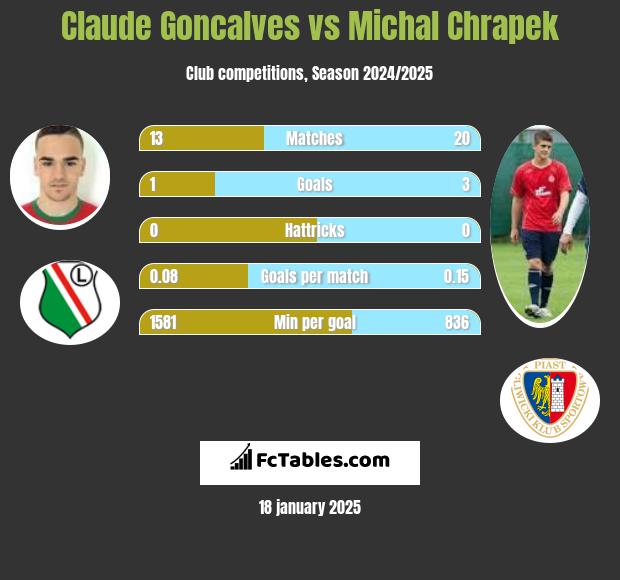 Claude Goncalves vs Michał Chrapek h2h player stats