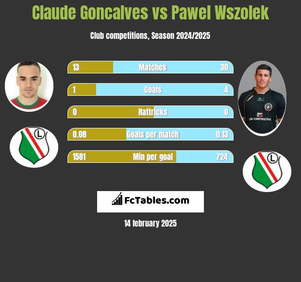 Claude Goncalves vs Paweł Wszołek h2h player stats