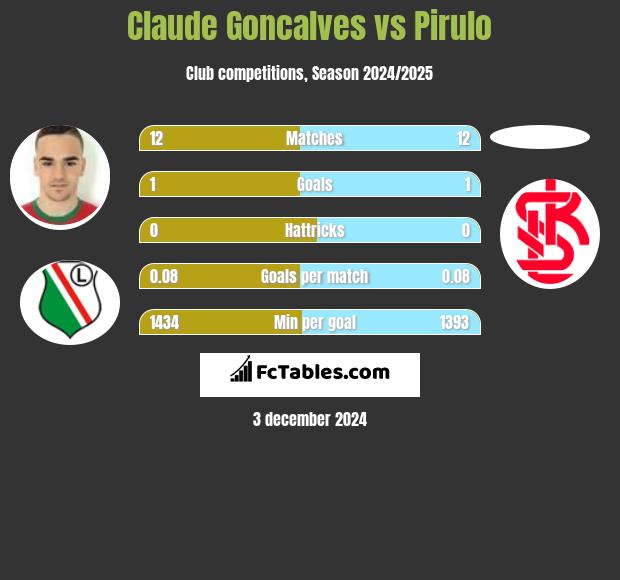 Claude Goncalves vs Pirulo h2h player stats