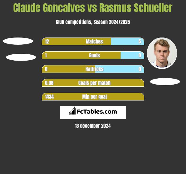 Claude Goncalves vs Rasmus Schueller h2h player stats