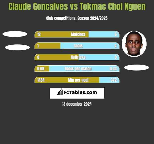 Claude Goncalves vs Tokmac Chol Nguen h2h player stats