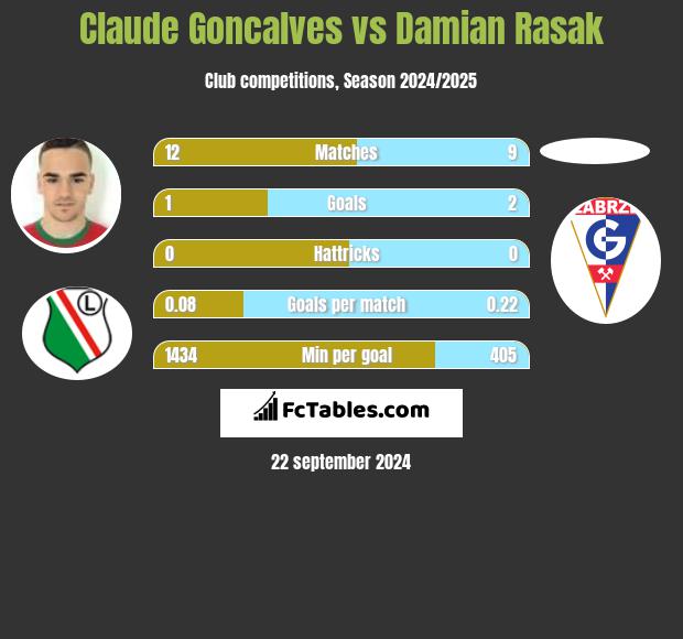 Claude Goncalves vs Damian Rasak h2h player stats