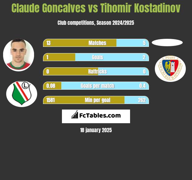 Claude Goncalves vs Tihomir Kostadinov h2h player stats