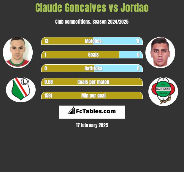 Claude Goncalves vs Jordao h2h player stats