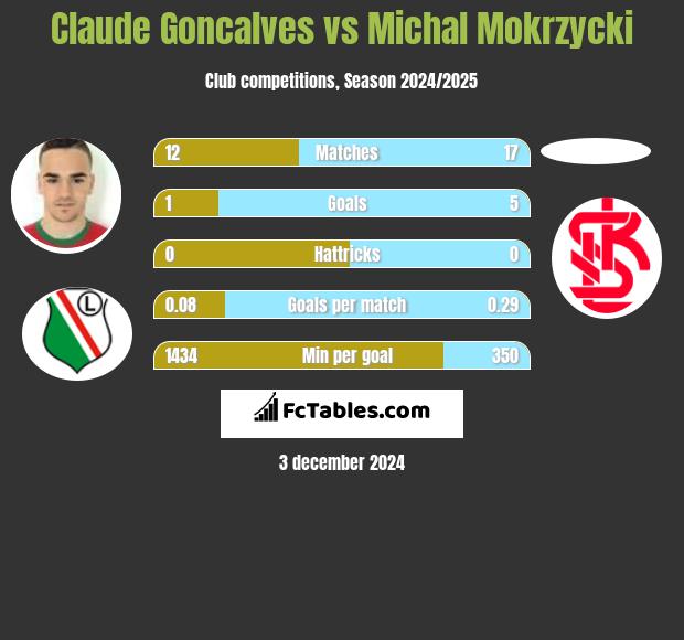 Claude Goncalves vs Michal Mokrzycki h2h player stats