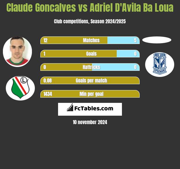 Claude Goncalves vs Adriel D'Avila Ba Loua h2h player stats